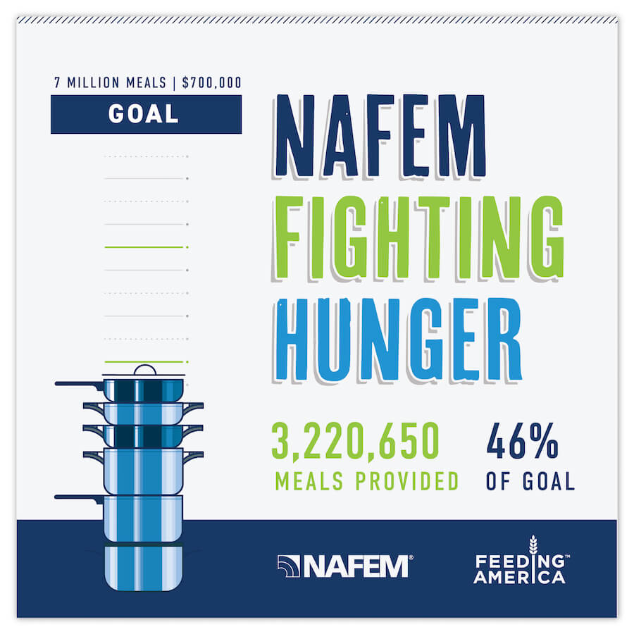 Graphic with stacked pots and pans showing that NAFEM has raised 46% of its goal of 7 million meals